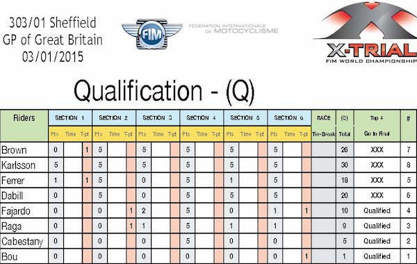 X-Trial Sheffield. Round 1 Championnat du Monde de X-Trial 2015. Qualification