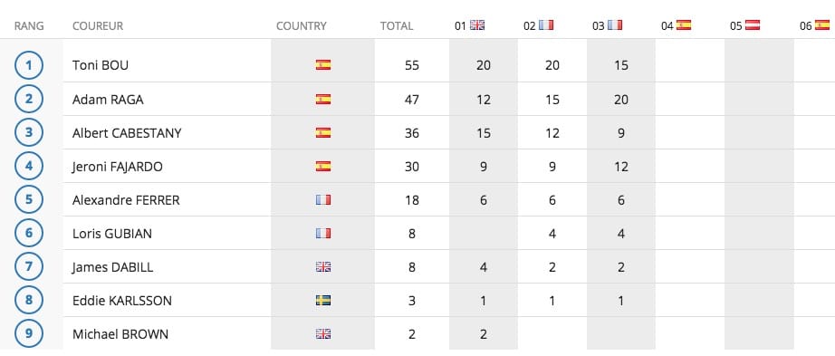Classement Provisoire X-Trial 2015